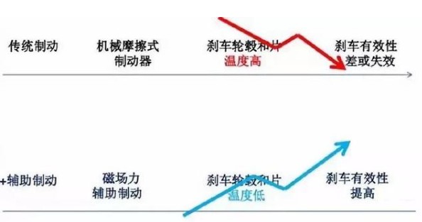 电涡流缓速器与传统方式区别 电涡流缓速器与传统方式区别